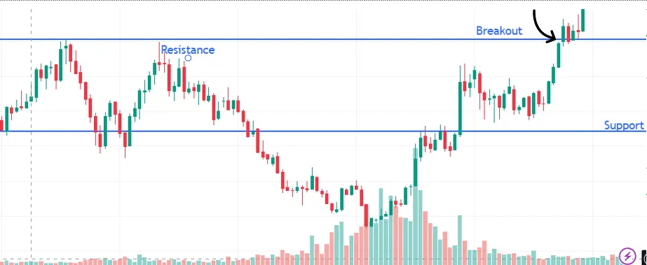 Breakout Chart Example