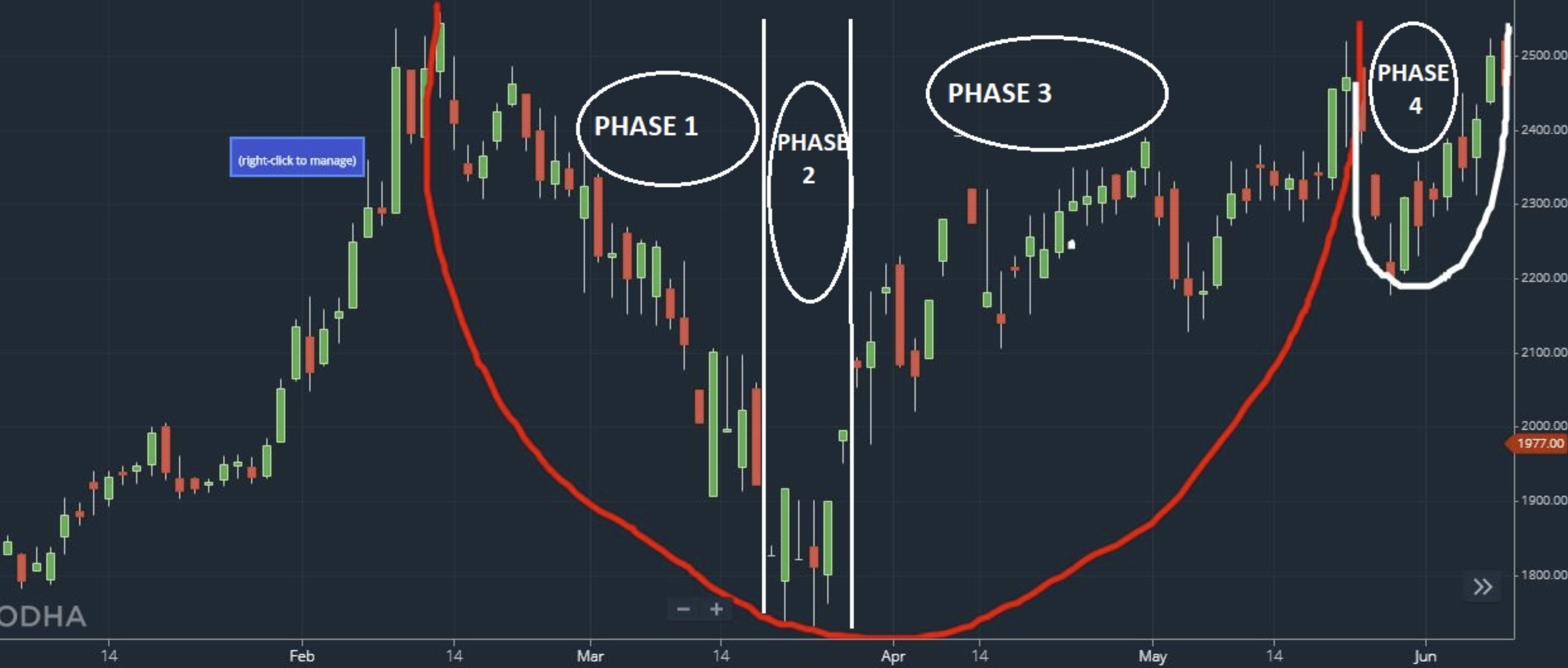 Phases of a Symmetrical Base Example Chart