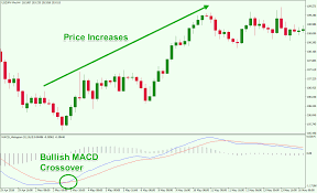 MACD Crossover Example