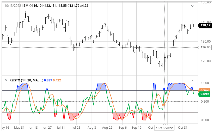 Stochastic RSI Crossover